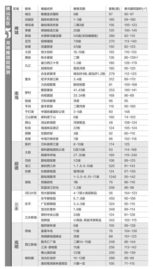 5月樓市迎來新供應(yīng)潮 近萬套新貨待入市，市場格局或?qū)⒅厮? />
<div   id=