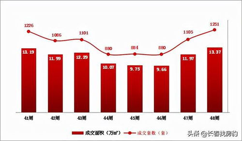 長春樓市新動態(tài) 商品住宅成交均價7854元/㎡，市場趨勢與購房咨詢解讀