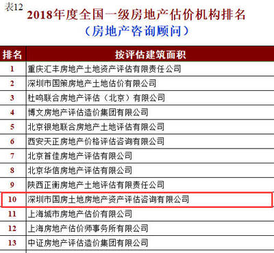 全國一級(jí)房地產(chǎn)估價(jià)機(jī)構(gòu)排名揭曉 國房穩(wěn)居前列，專業(yè)實(shí)力再獲認(rèn)可
